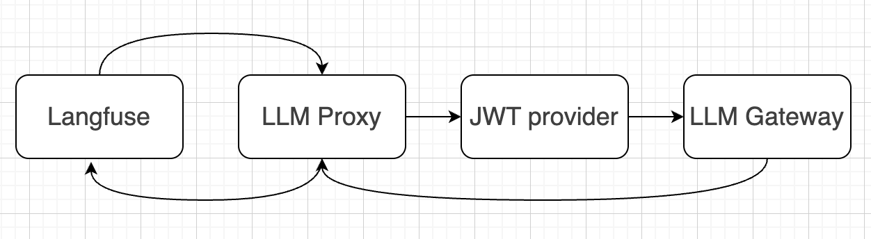 Как подключить Langfuse к LLM через JWT? - 1